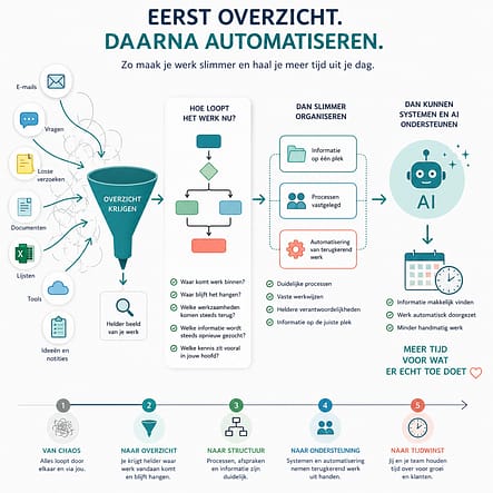 eerst overzicht daarna automatiseren
